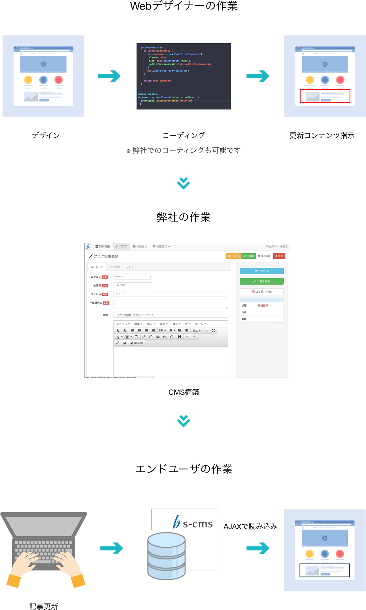 Web制作の流れ